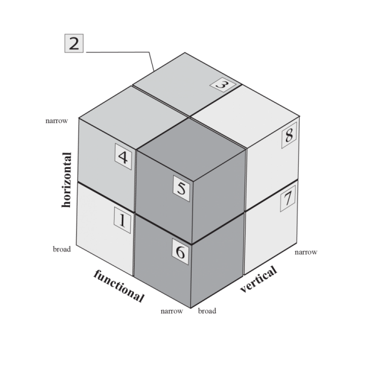 Map of Contextual Positioning | awezzom Management consulting