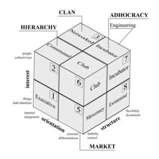 Map of Organizational Culture | awezzom