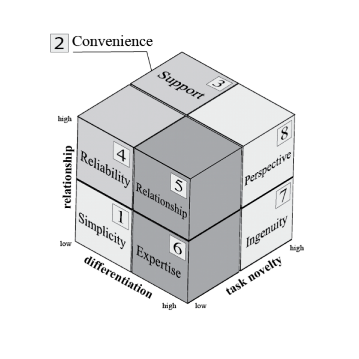 Eight generic buyer types | awezzom Management consulting
