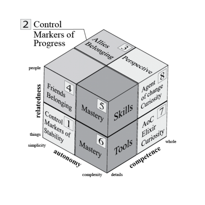 Mapping Goal facilitators to motivations | awezzom Management consulting model